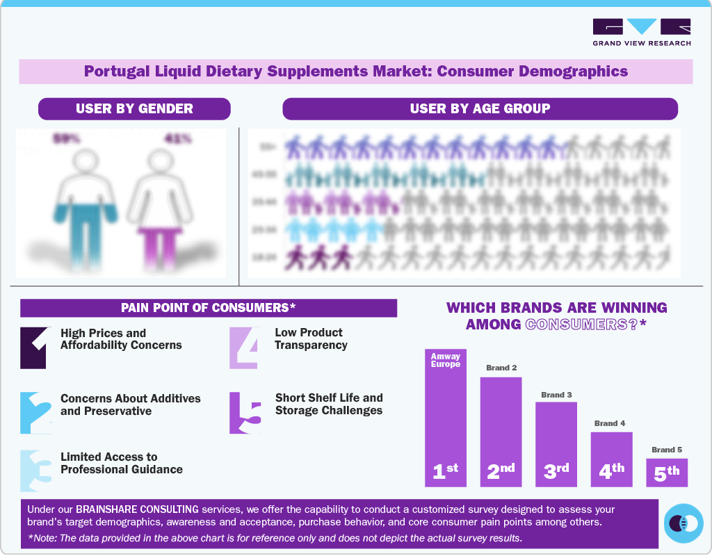 Portugal Liquid Dietary Supplements Market:Consumer Demographics