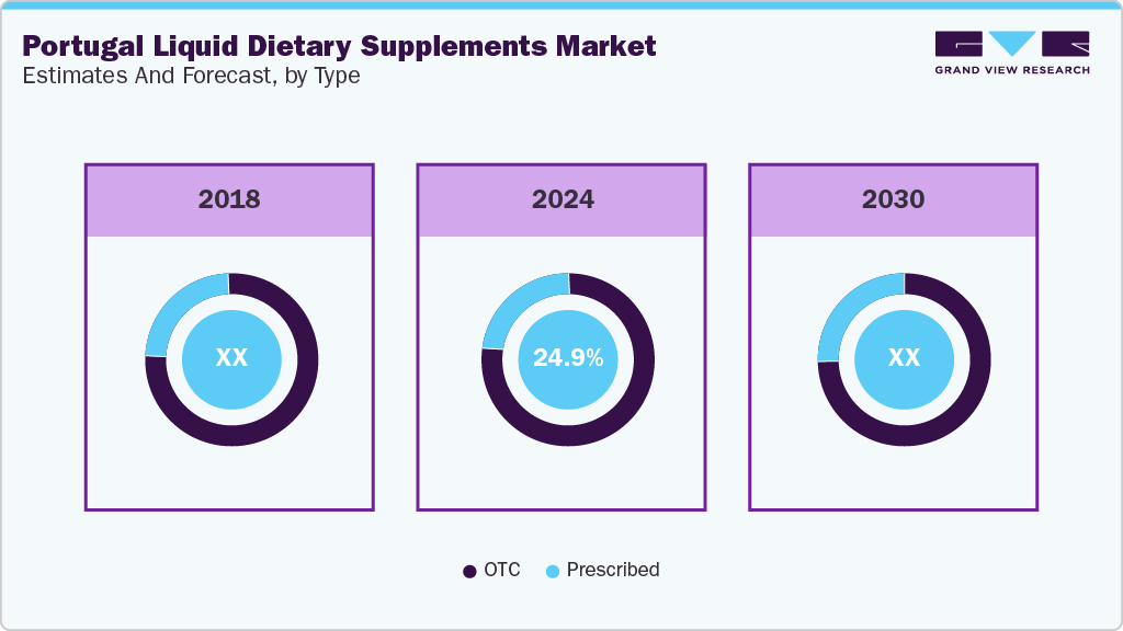 Portugal Liquid Dietary Supplements Market Estimated and Forecast, by Type