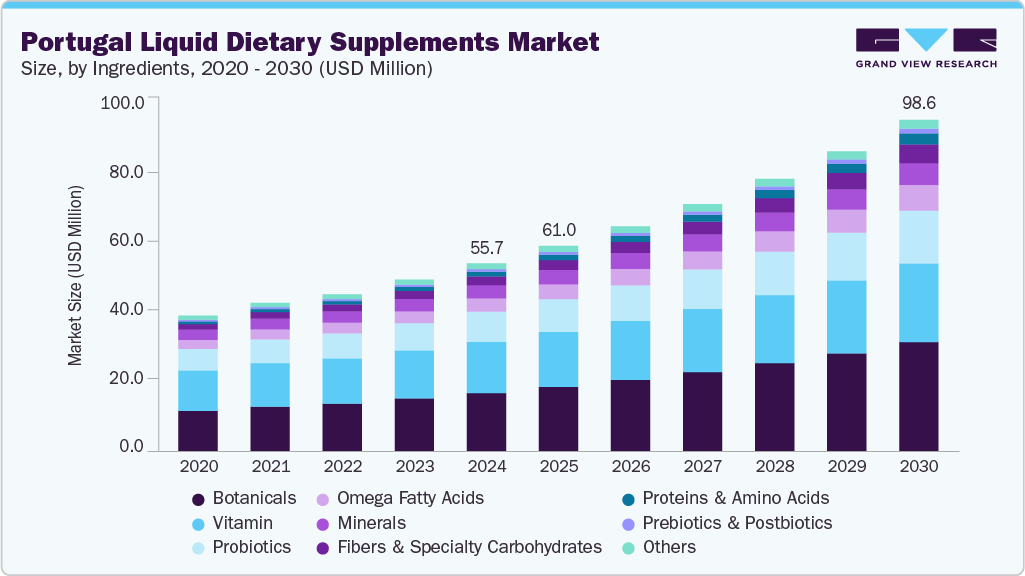 Portugal liquid dietary Supplements market size and growth forecast (2020-2030)