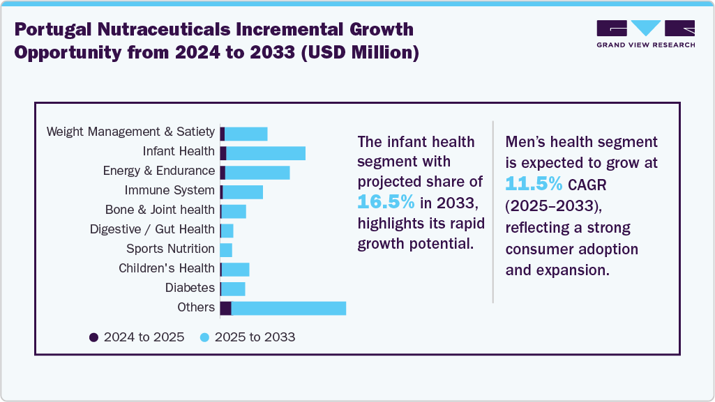 Portugal Nutraceuticals Incremental Growth Opportunity from 2024 to 2033 (USD Million)