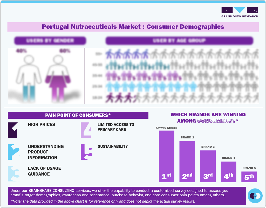 Portugal Nutraceuticals Market Consumer Demographics