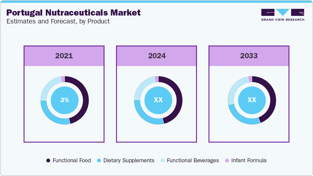 Portugal Nutraceuticals Market Estimates and Forecast, by Product
