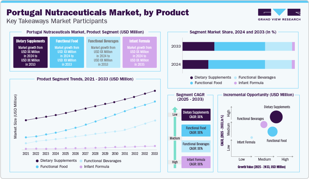 Portugal Nutraceuticals Market, Product Key Takeaways Market Participants