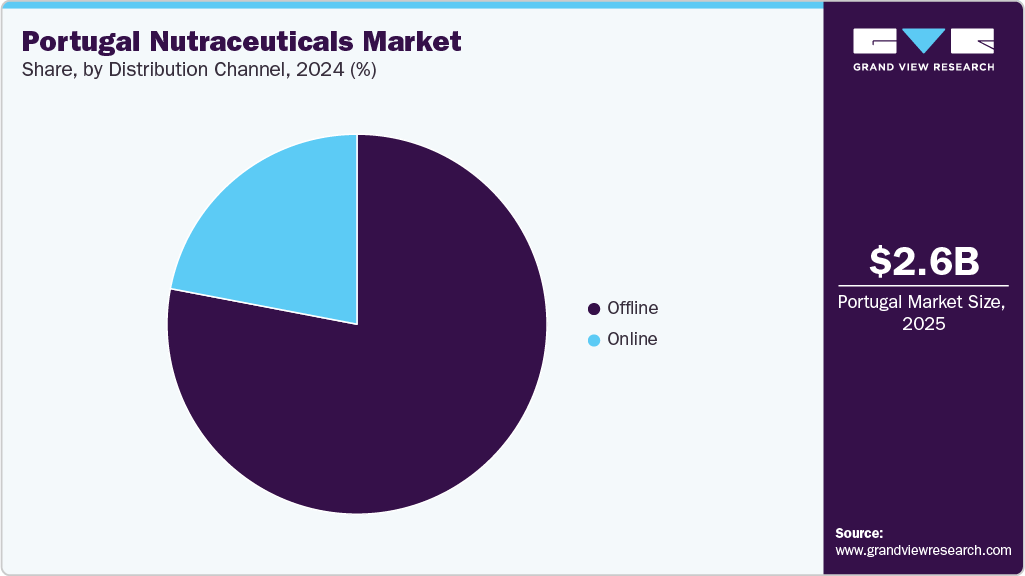 Portugal Nutraceuticals Market Share