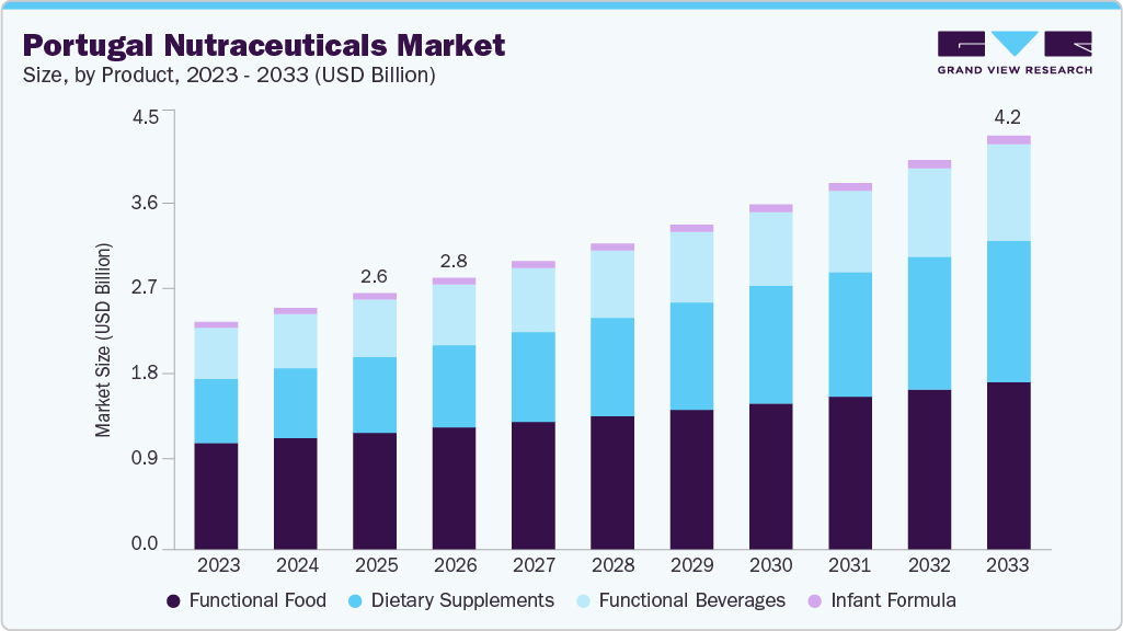 Portugal nutraceuticals market size and growth forecast (2023-2033)