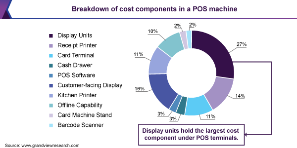 Breakdown of cost components in a POS machine