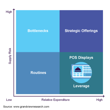 POS Display Market - Sourcing Intelligence