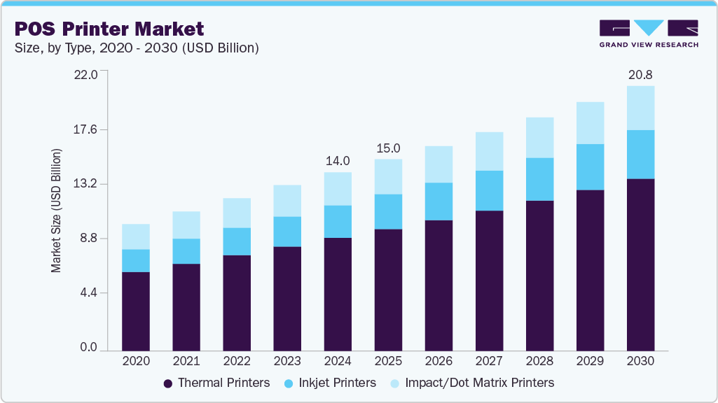 POS printer market size and growth forecast (2020-2030) POS printer market size and growth forecast (2020-2030)