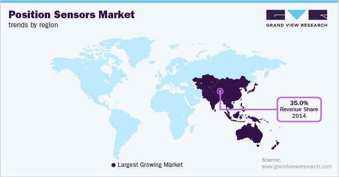 Position sensors market Trends by Region