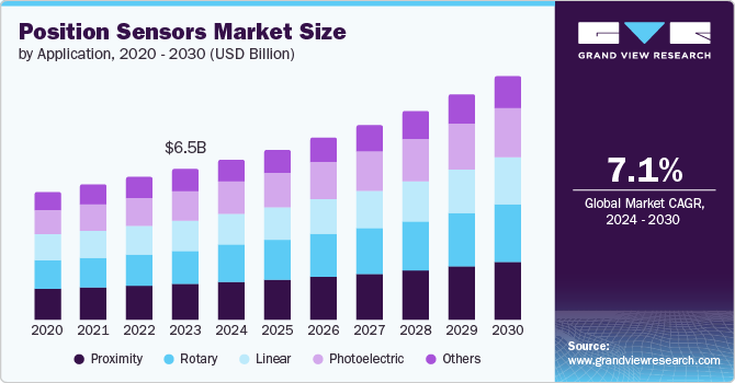 U.S. position sensors market