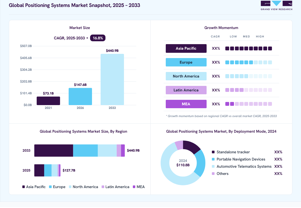 Positioning Systems market overview: Grand View Research estimates the global market size at USD 110.8 billion in 2024, projected to grow from USD 147.6 billion in 2026 to USD 440.9 billion by 2033 at a 16.8% CAGR, with regional growth momentum.