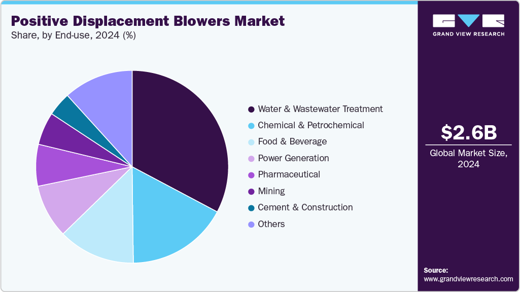 Positive Displacement Blowers Market Share Positive Displacement Blowers Market Share