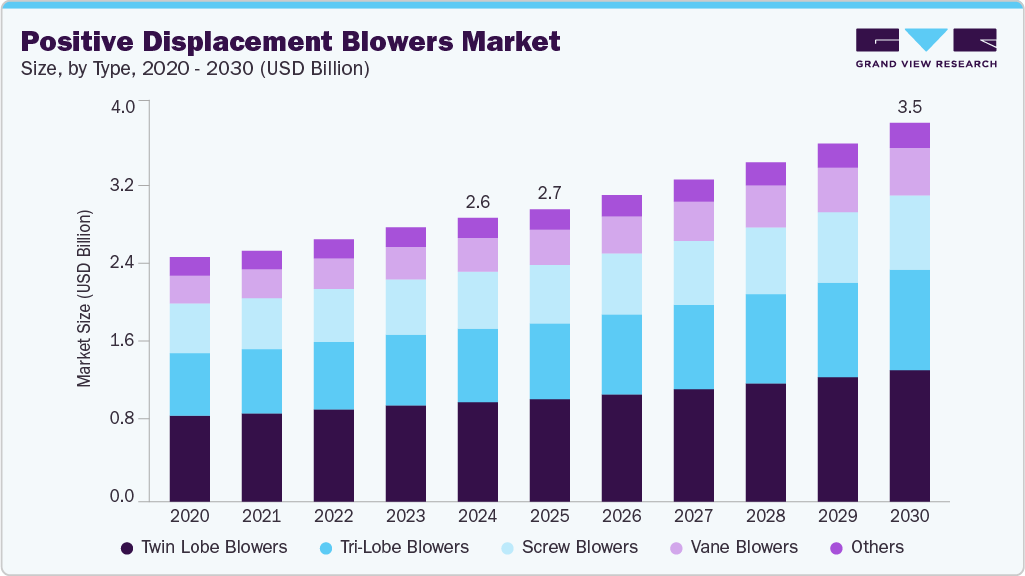 Positive displacement blowers market size and growth forecast (2020-2030) Positive displacement blowers market size and growth forecast (2020-2030)