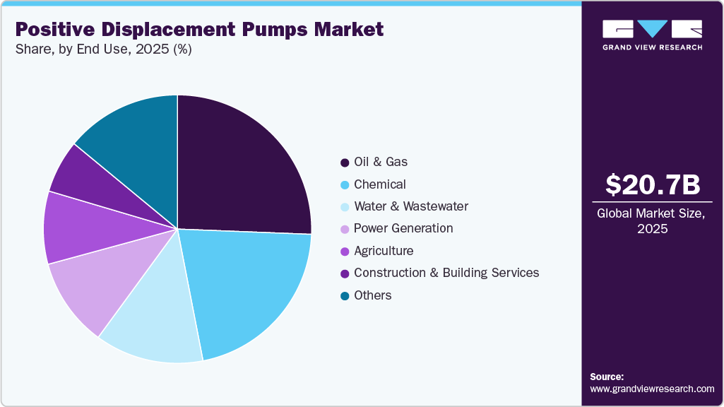 Positive Displacement Pumps Market Share