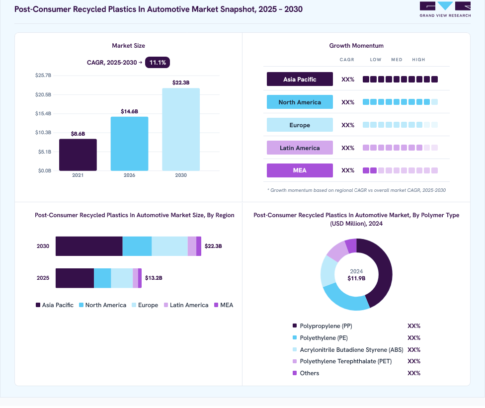 Post-consumer recycled plastics in automotive market overview: Grand View Research estimates the global market size at USD 11.9 billion in 2024, projected to grow from USD 14.6 billion in 2026 to USD 22.3 billion by 2030 at a 11.1% CAGR, with regional growth momentum.