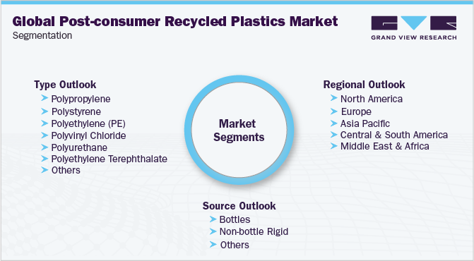 Global Post-consumer Recycled Plastics Market Segmentation