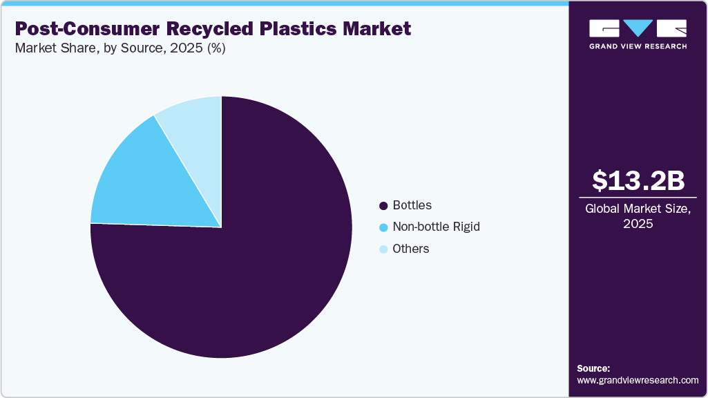Post-Consumer Recycled Plastics Market Share