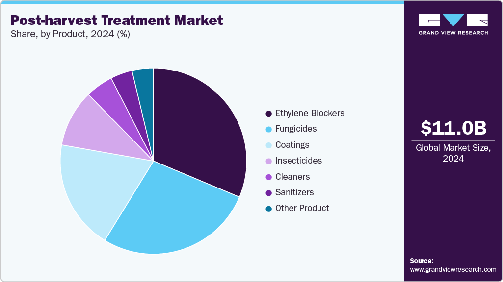 Post-harvest Treatment Market Share