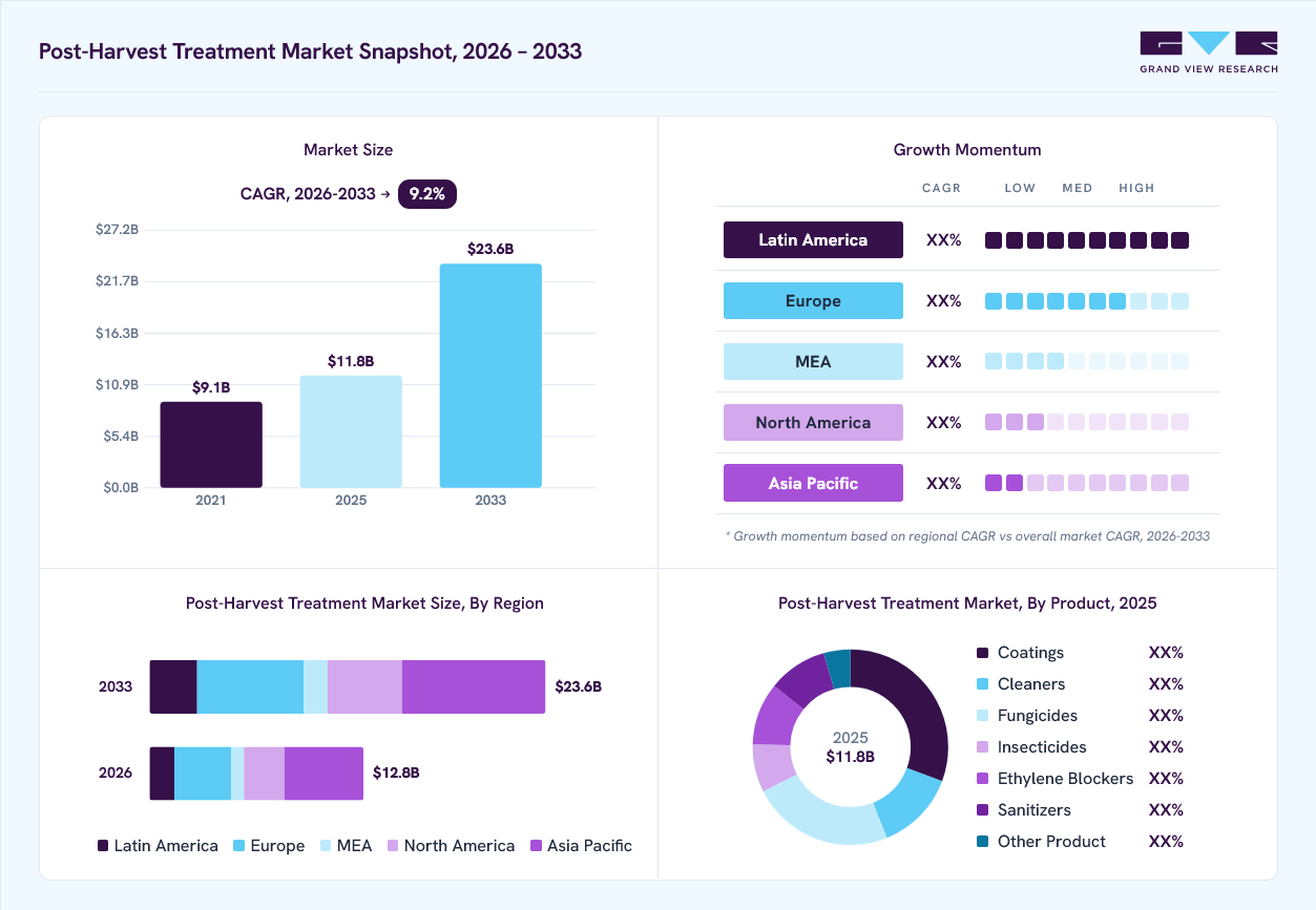 Post-harvest treatment market overview: Grand View Research estimates the global market size at USD 11.8 billion in 2025, projected to grow from USD 12.8 billion in 2026 to USD 23.6 billion by 2033 at a 9.2% CAGR, with regional growth momentum.