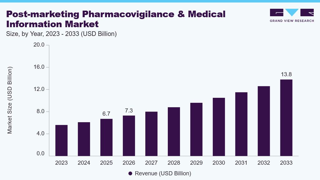 Post-marketing pharmacovigilance and medical information market size and growth forecast (2023-2033)