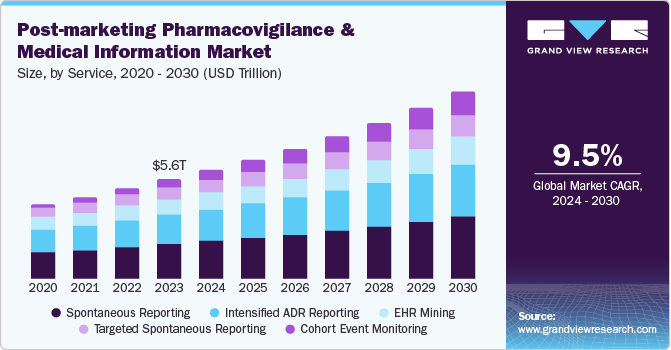 Post-marketing pharmacovigilance penetration and future growth opportunities