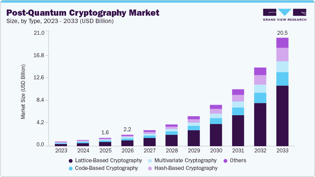 Post-quantum cryptography market size and growth forecast (2023-2033)
