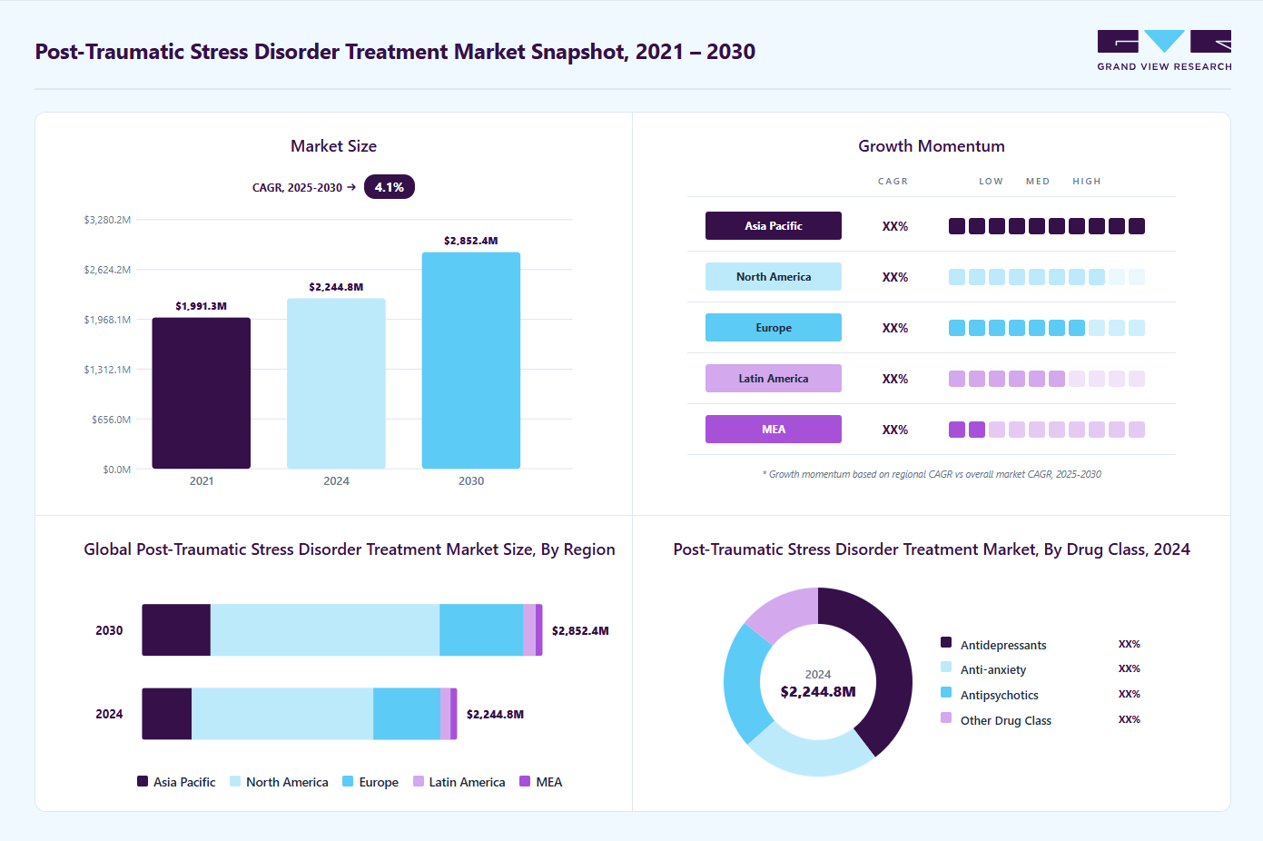 Post-traumatic stress disorder treatment market overview highlighting global market size in 2024 (USD 2,244.8 Million), revenue forecast for 2030 (USD 2,852.4 Million), growth trends (CAGR 4.1% from 2025 to 2030), and regional growth momentum