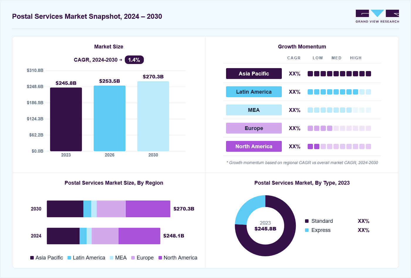 Postal services market overview: Grand View Research estimates the global market size at USD 245.8 billion in 2023, projected to grow from USD 253.5 billion in 2026 to USD 270.3 billion by 2030 at a 1.4% CAGR, with regional growth momentum.