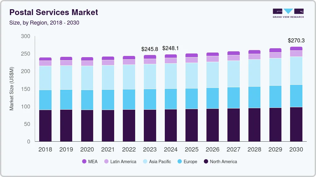Postal services market size by region, and growth forecast (2024-2030)