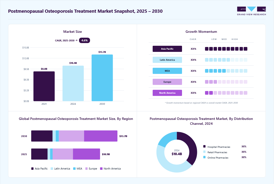 Postmenopausal osteoporosis treatment market overview: Grand View Research estimates the global market size at USD 10.4 billion in 2024, projected to grow from USD 10.9 billion in 2025 to USD 13.7 billion by 2030 at a 4.6% CAGR, with regional growth momentum.