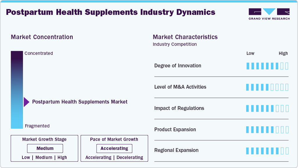 Postpartum Health Supplements Industry Dynamics