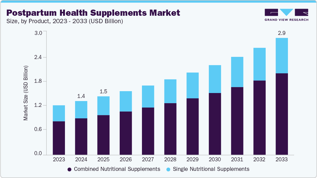 Postpartum health supplements market size and growth forecast (2023-2033)