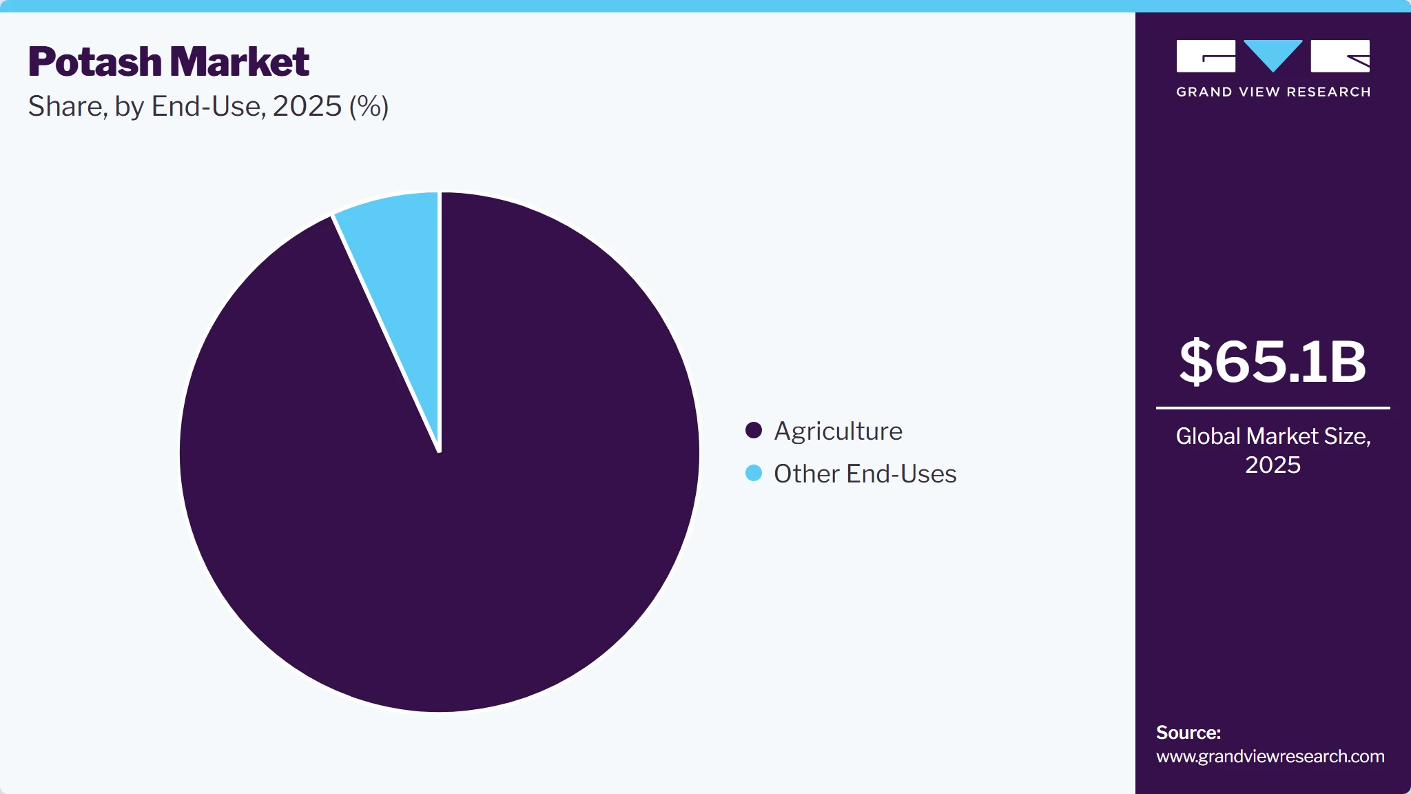 Potash Market Share Potash Market Share