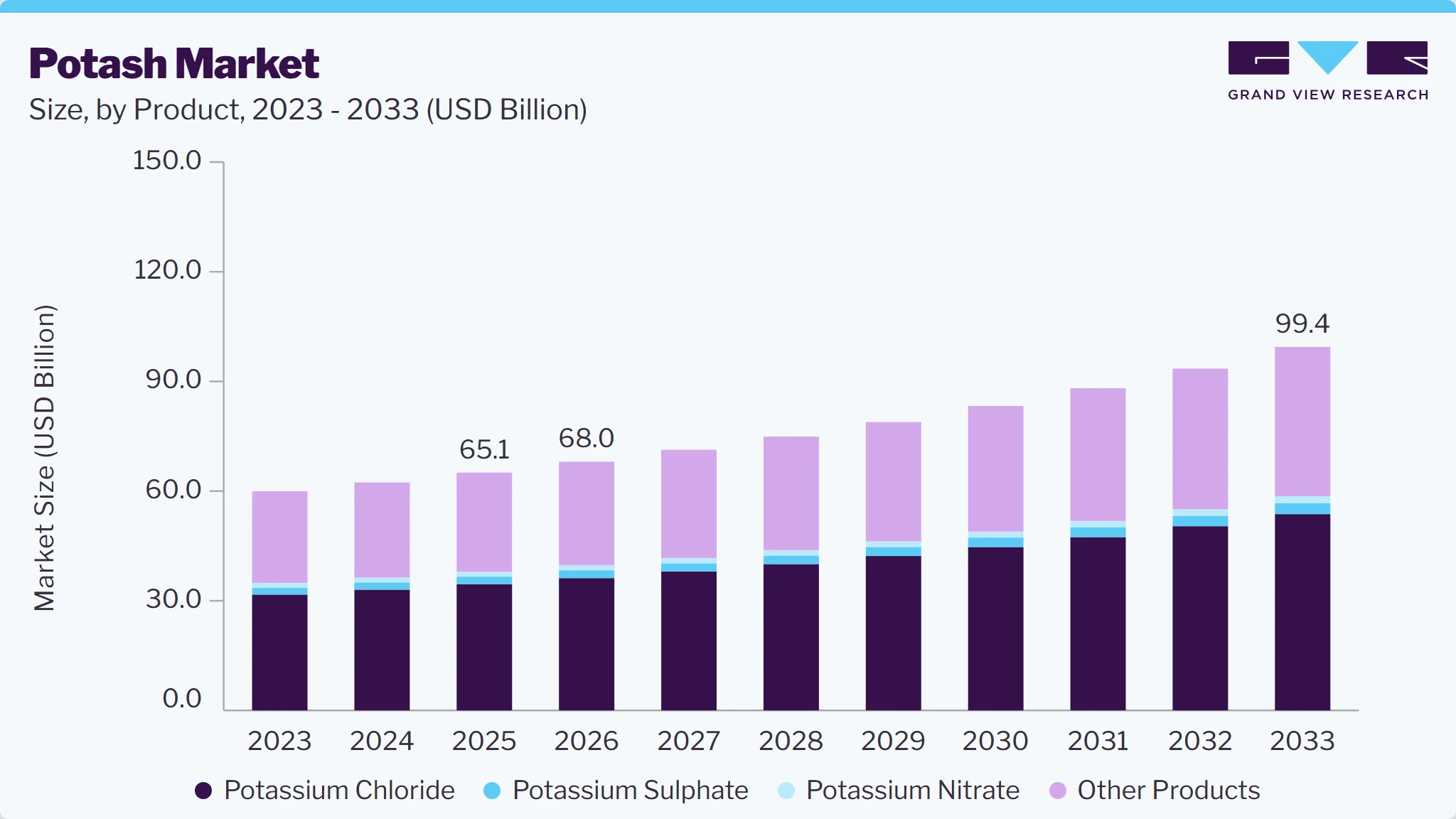 Potash market size and growth forecast (2023-2033) Potash market size and growth forecast (2023-2033)