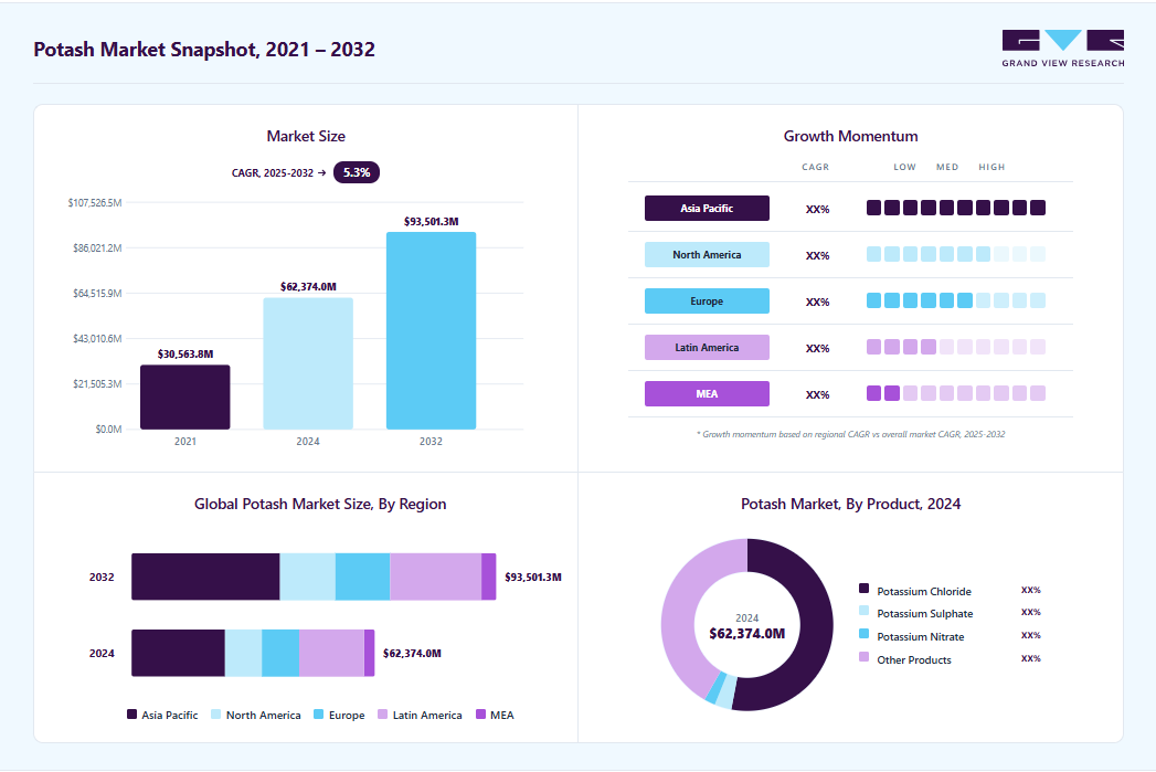 Potash market overview highlighting global market size in 2024 (USD 62,374.0 Million), revenue forecast for 2032 (USD 93,501.2 Million), growth trends (CAGR 5.3% from 2025 to 2032), and regional growth momentum
