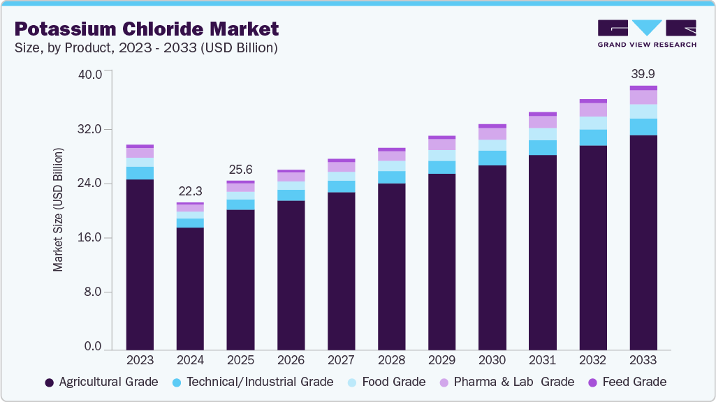 Potassium chloride market size and growth forecast (2023-2033) Potassium chloride market size and growth forecast (2023-2033)