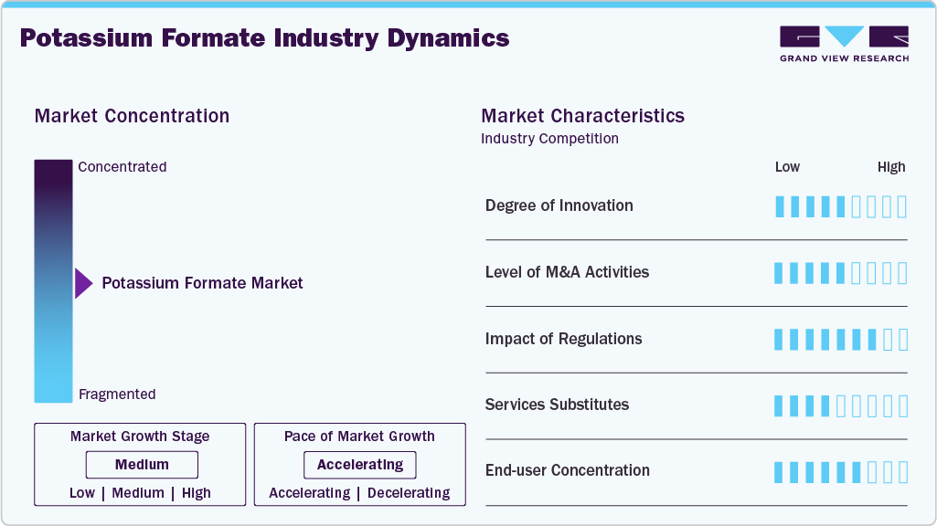 Potassium Formate Industry Dynamics