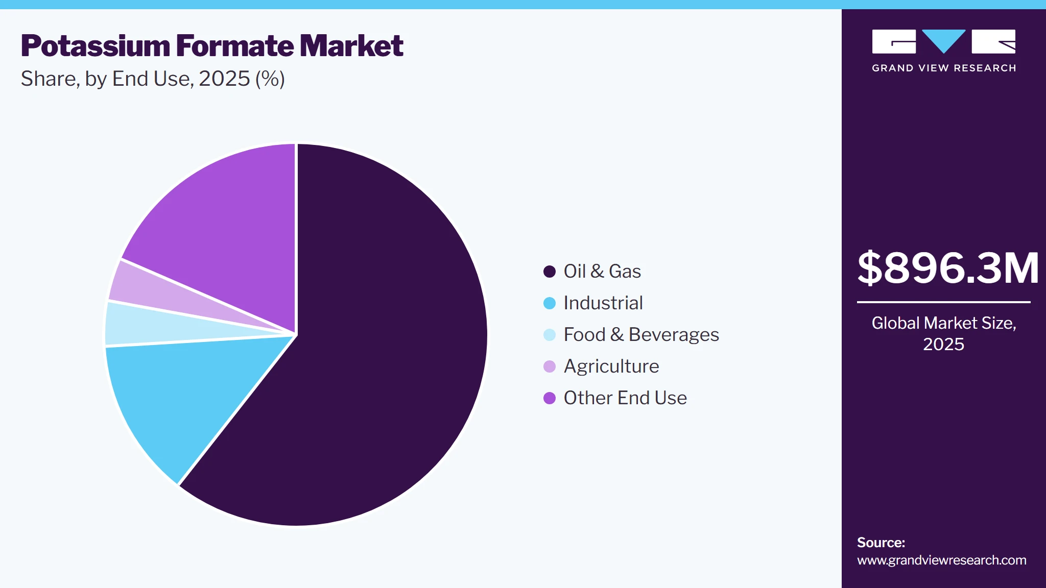 Potassium Formate Market Share