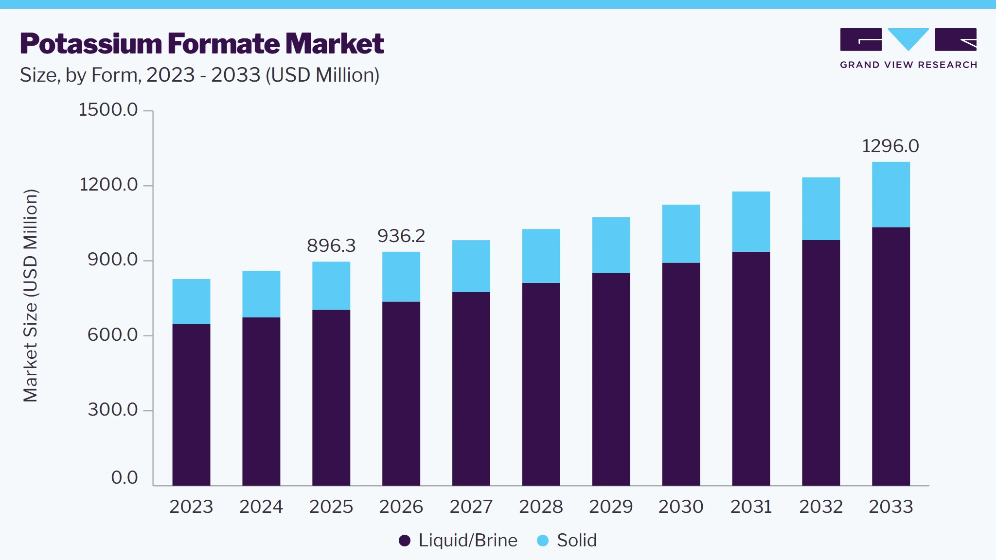 Potassium formate market size and growth forecast (2023-2033)