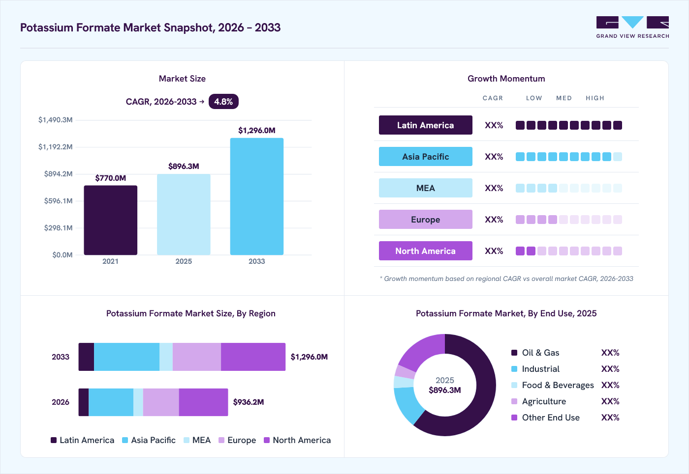 Potassium formate market overview: Grand View Research estimates the global market size at USD 896.3 million in 2025, projected to grow from USD 936.2 million in 2026 to USD 1,296.0 million by 2033 at a 4.8% CAGR, with regional growth momentum.