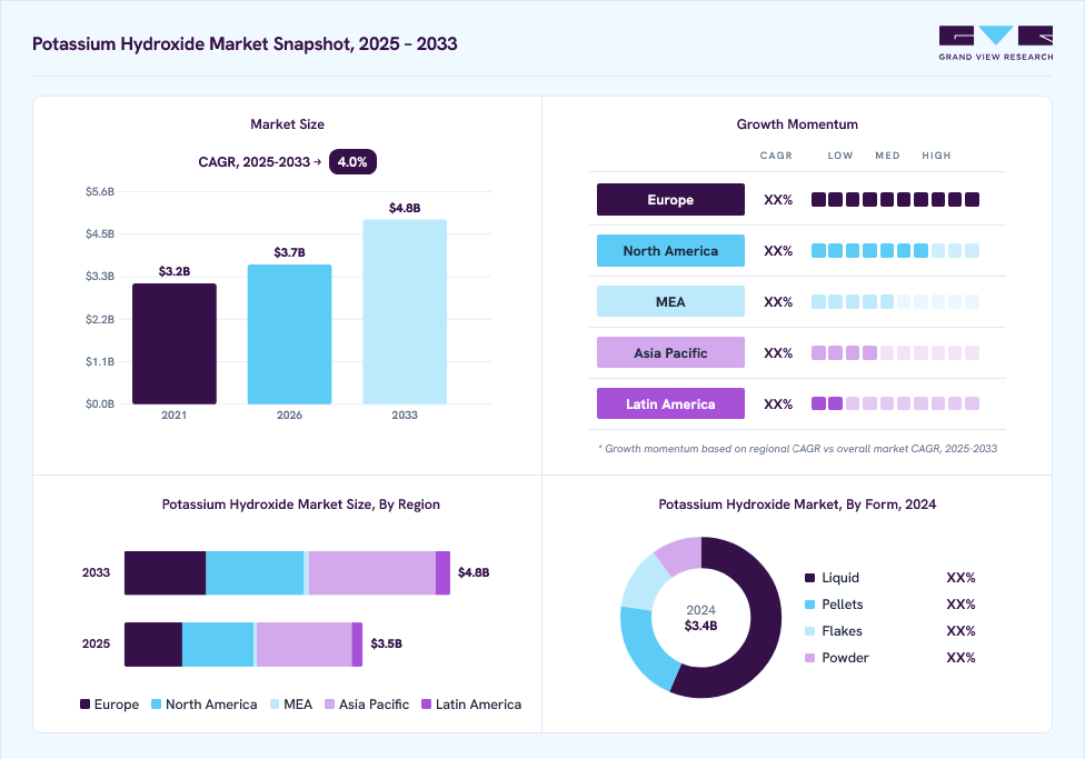 Potassium hydroxide market overview: Grand View Research estimates the global market size at USD 3.4 billion in 2024, projected to grow from USD 3.7 billion in 2026 to USD 4.8 billion by 2030 at a 4.0% CAGR, with regional growth momentum.