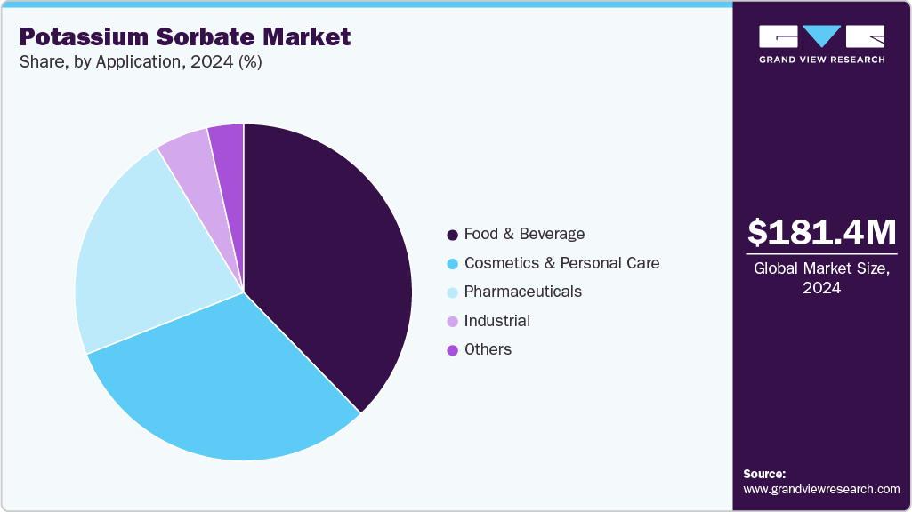 Potassium Sorbate Market Share