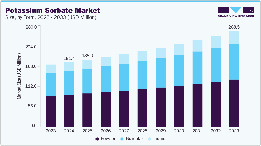 Potassium sorbate market size and growth forecast (2023-2033)