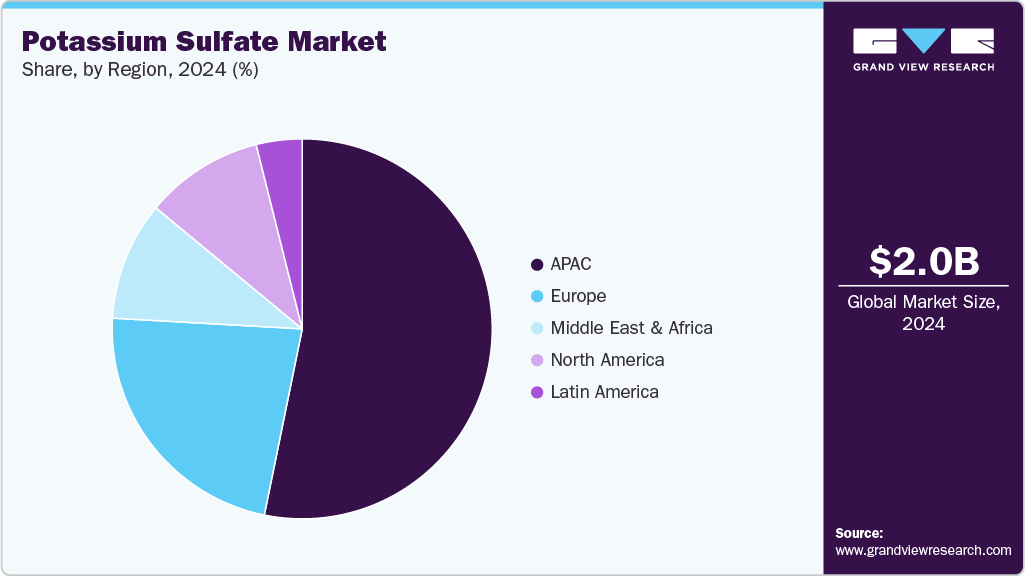 Potassium Sulfate market Share