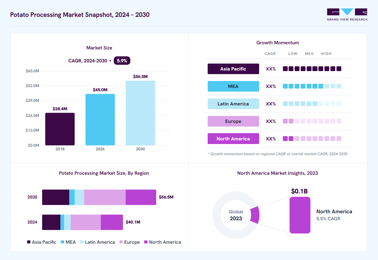 Potato processing market overview: Grand View Research estimates the global market size at USD 37.9 billion in 2024, projected to grow from USD 44.9 billion in 2026 to USD 56.5 billion by 2030 at a 5.9% CAGR, with regional growth momentum.