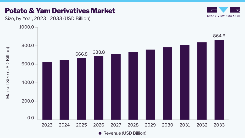 Potato & yam derivatives market size and growth forecast (2023-2033)