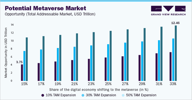 Potential Metaverse Market Opportunity (Total Addressable Market, USD Trillion)