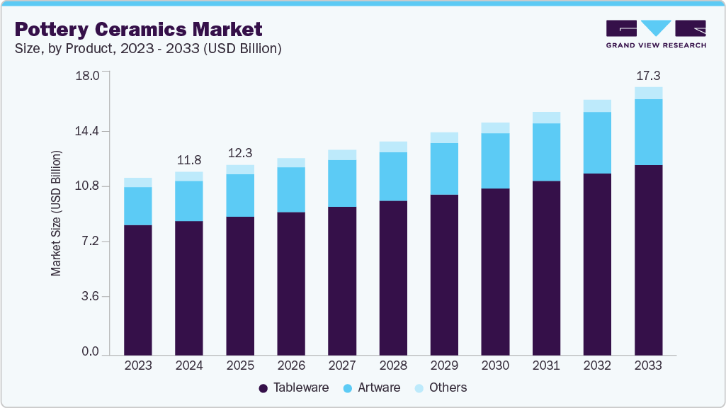 Pottery ceramics market size and growth forecast (2023-2033)