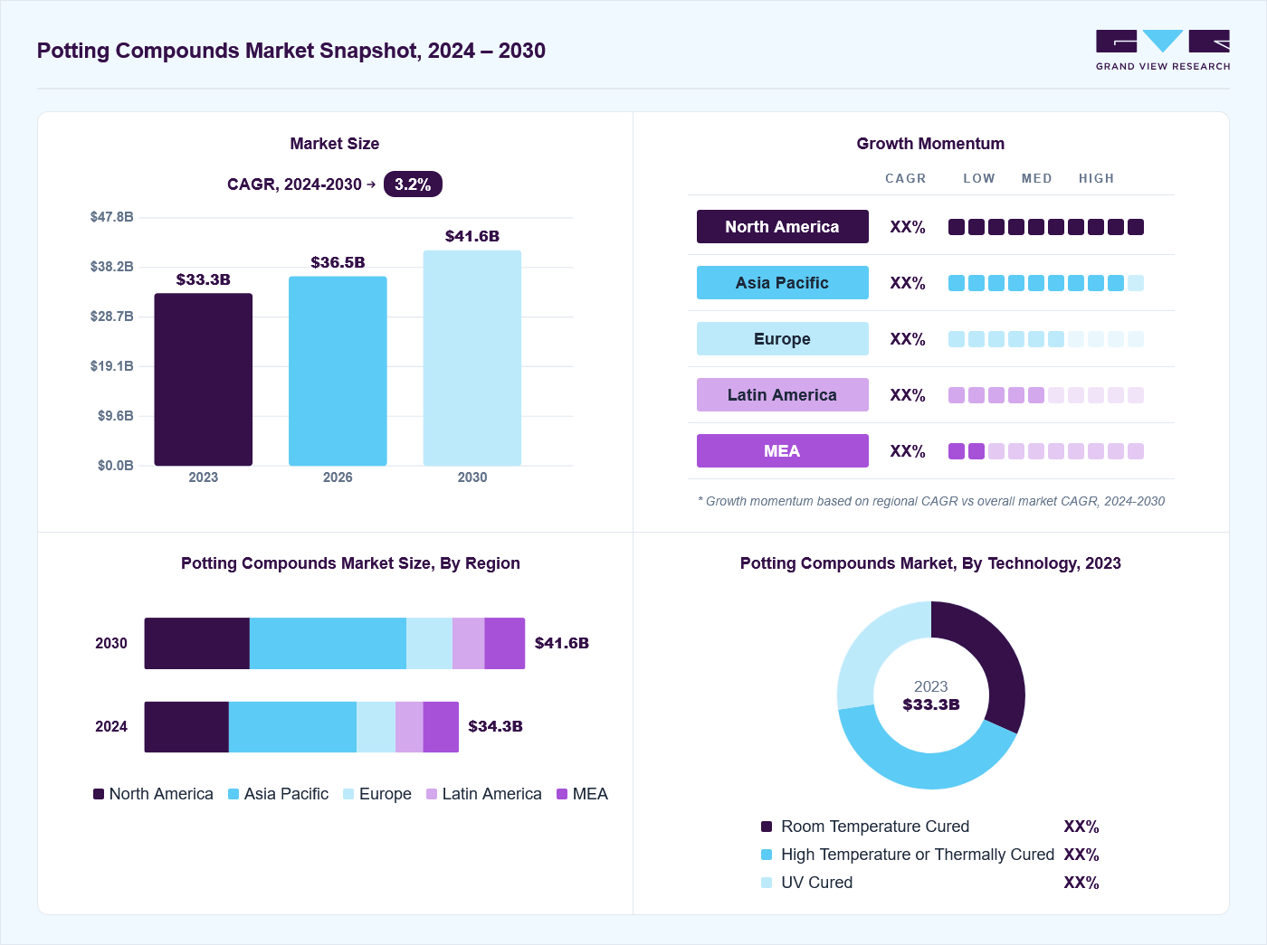 Potting compounds market overview: Grand View Research estimates the global market size at 33.3 billion in 2023, projected to grow from USD 36.5 billion in 2026 to USD 41.6 billion by 2030 at a 3.2% CAGR, with regional growth momentum.