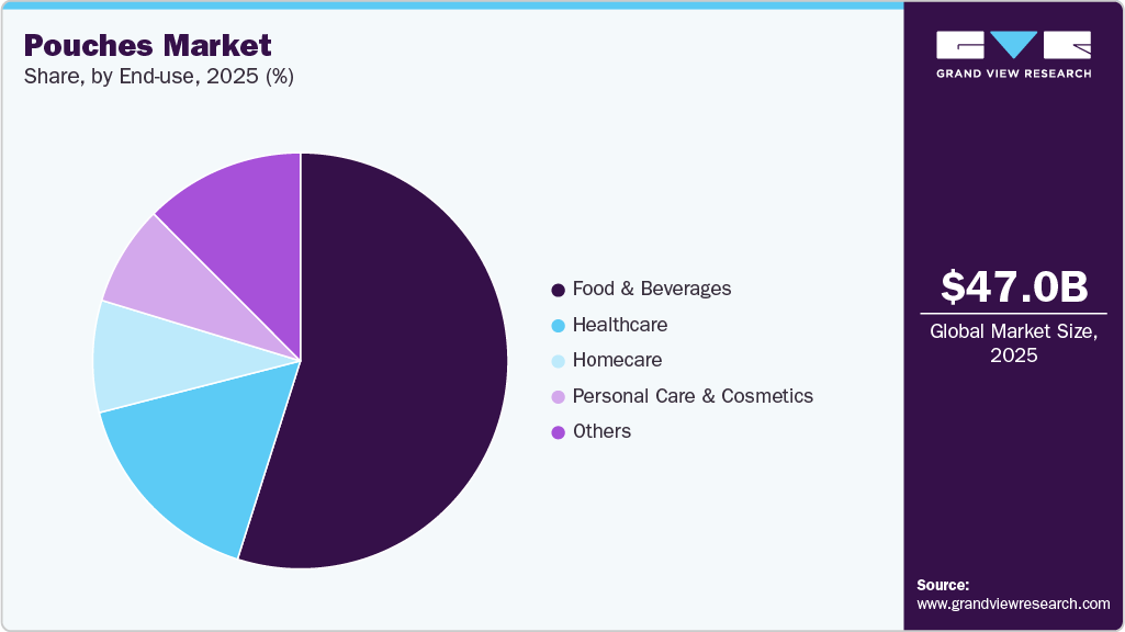 Pouches Market Share